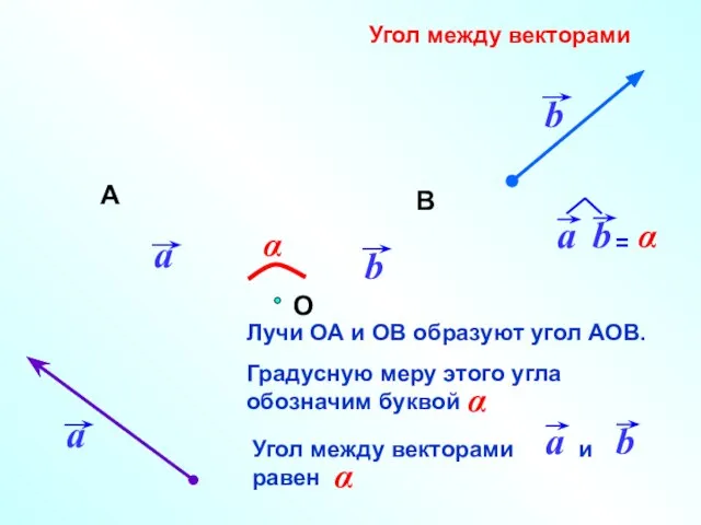 Угол между векторами α Лучи ОА и ОВ образуют угол АОВ. О