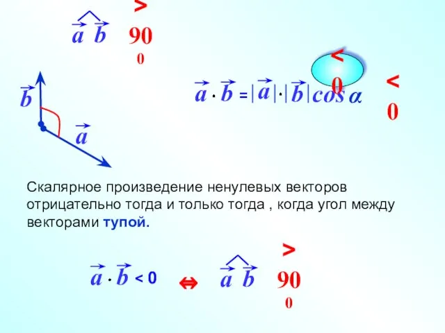 cos Скалярное произведение ненулевых векторов отрицательно тогда и только тогда ,