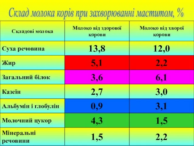 Склад молока корів при захворюванні маститом, %