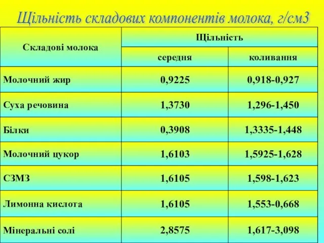 Щільність складових компонентів молока, г/см3