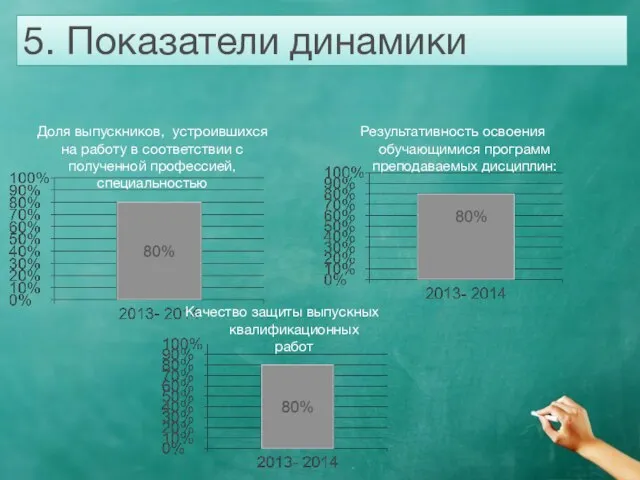 5. Показатели динамики Доля выпускников, устроившихся на работу в соответствии с