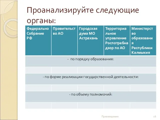 Проанализируйте следующие органы: Правоведение