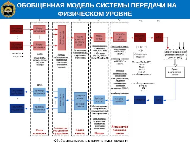 ОБОБЩЕННАЯ МОДЕЛЬ СИСТЕМЫ ПЕРЕДАЧИ НА ФИЗИЧЕСКОМ УРОВНЕ