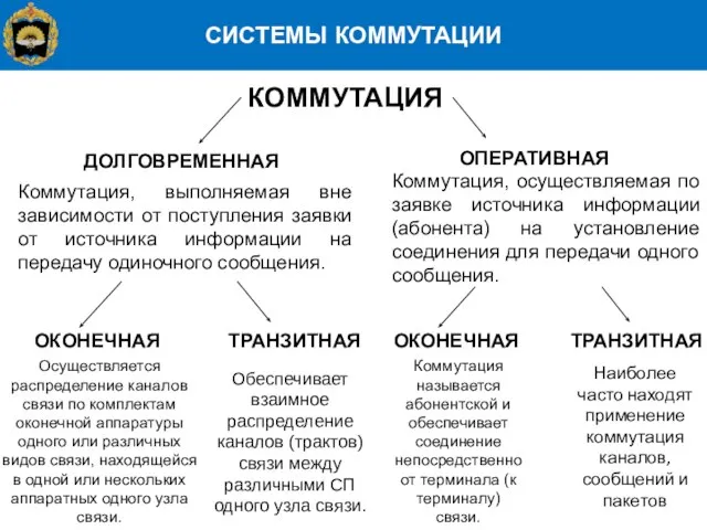 СИСТЕМЫ КОММУТАЦИИ КОММУТАЦИЯ ДОЛГОВРЕМЕННАЯ ОПЕРАТИВНАЯ Коммутация, выполняемая вне зависимости от поступления