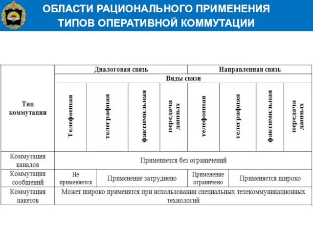 ОБЛАСТИ РАЦИОНАЛЬНОГО ПРИМЕНЕНИЯ ТИПОВ ОПЕРАТИВНОЙ КОММУТАЦИИ