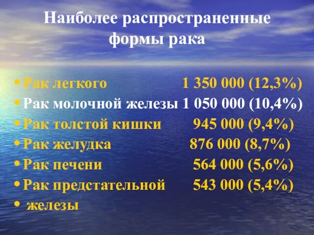 Наиболее распространенные формы рака Рак легкого 1 350 000 (12,3%) Рак