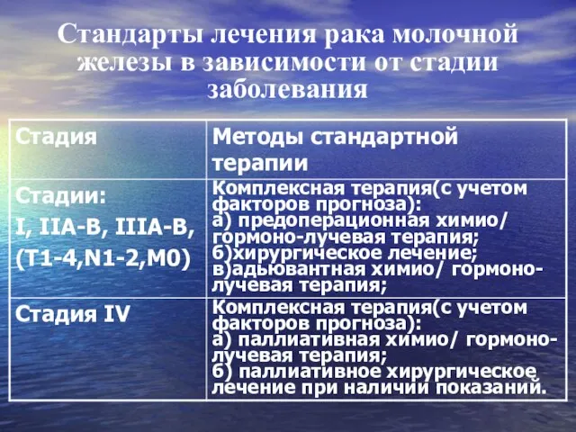 Стандарты лечения рака молочной железы в зависимости от стадии заболевания