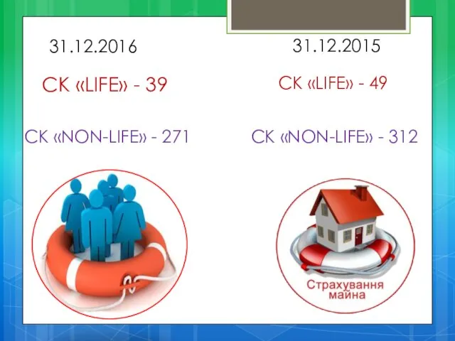 СК «LIFE» - 39 31.12.2016 СК «NON-LIFE» - 271 31.12.2015 СК