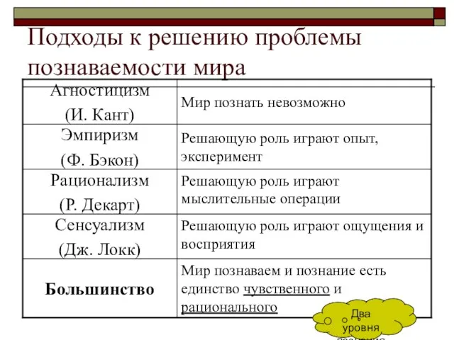 Подходы к решению проблемы познаваемости мира Мир познаваем и познание есть