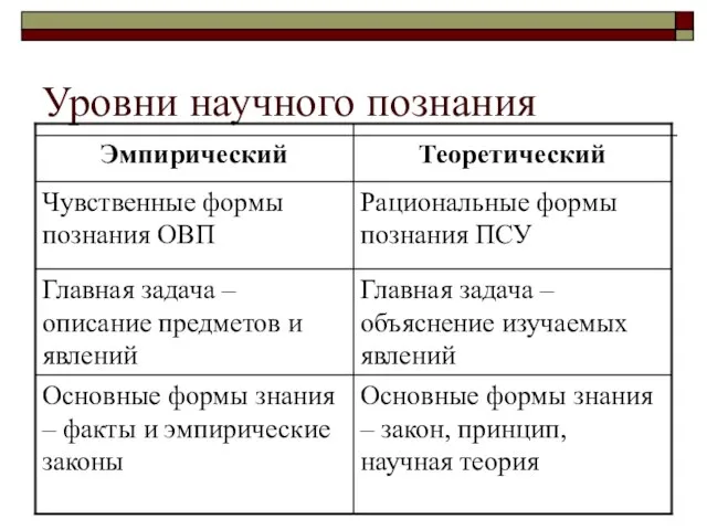 Уровни научного познания Основные формы знания – закон, принцип, научная теория