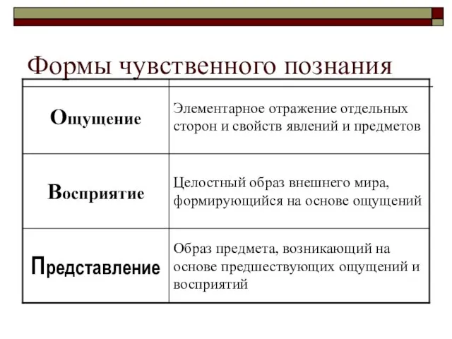 Формы чувственного познания Образ предмета, возникающий на основе предшествующих ощущений и