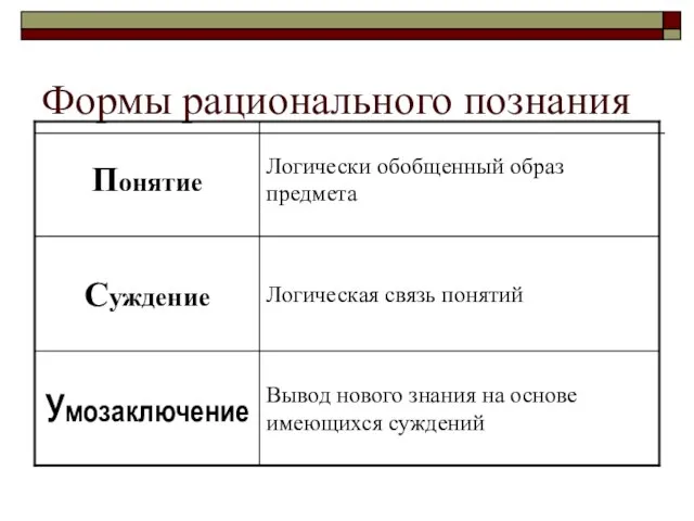 Формы рационального познания Вывод нового знания на основе имеющихся суждений Умозаключение