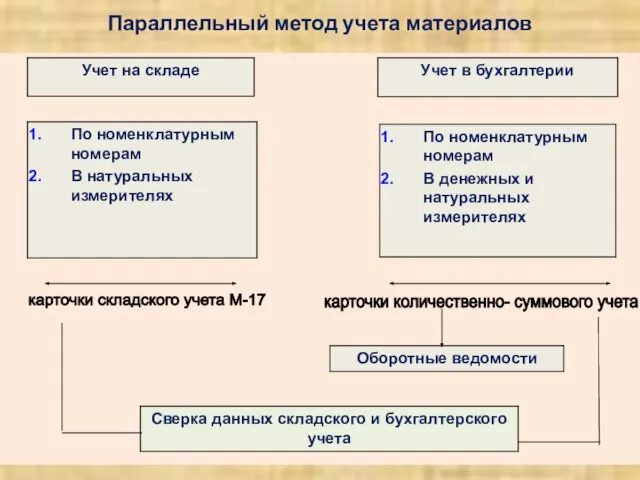 Параллельный метод учета материалов карточки количественно- суммового учета карточки складского учета М-17