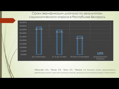 Сроки верификации диагноза по результатам социологического опроса в Республике Беларусь 1Мартусевич