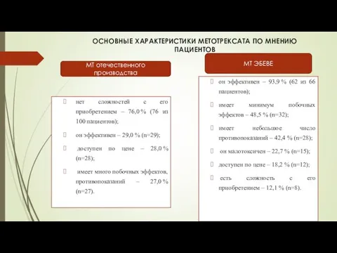 ОСНОВНЫЕ ХАРАКТЕРИСТИКИ МЕТОТРЕКСАТА ПО МНЕНИЮ ПАЦИЕНТОВ нет сложностей с его приобретением