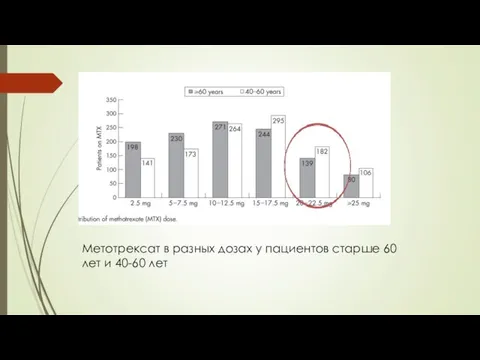 Метотрексат в разных дозах у пациентов старше 60 лет и 40-60 лет