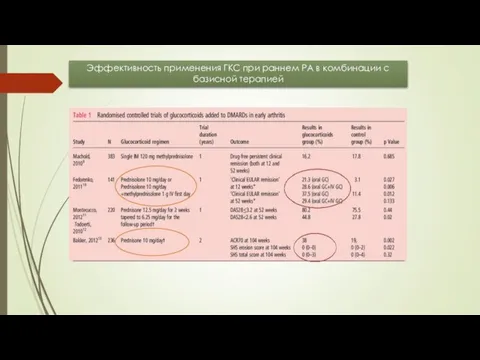 Эффективность применения ГКС при раннем РА в комбинации с базисной терапией