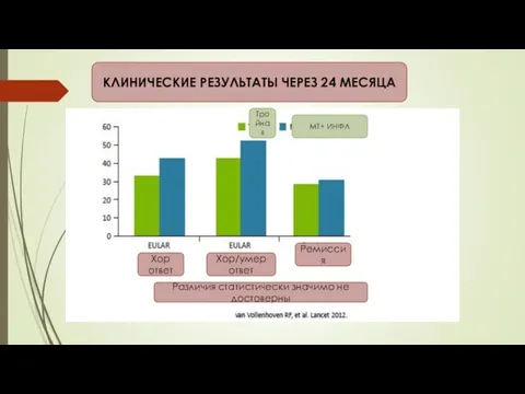 КЛИНИЧЕСКИЕ РЕЗУЛЬТАТЫ ЧЕРЕЗ 24 МЕСЯЦА Хор ответ Различия статистически значимо не