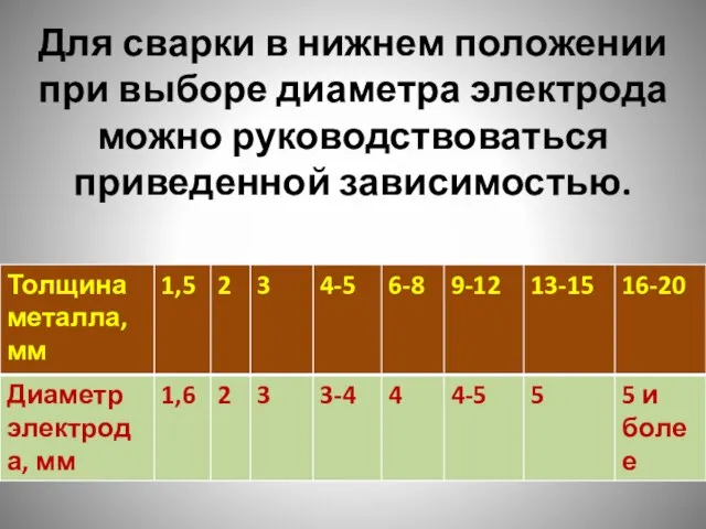 Для сварки в нижнем положении при выборе диаметра электрода можно руководствоваться приведенной зависимостью.