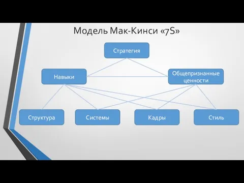 Модель Мак-Кинси «7S» Навыки Структура Стратегия Системы Общепризнанные ценности Стиль Кадры