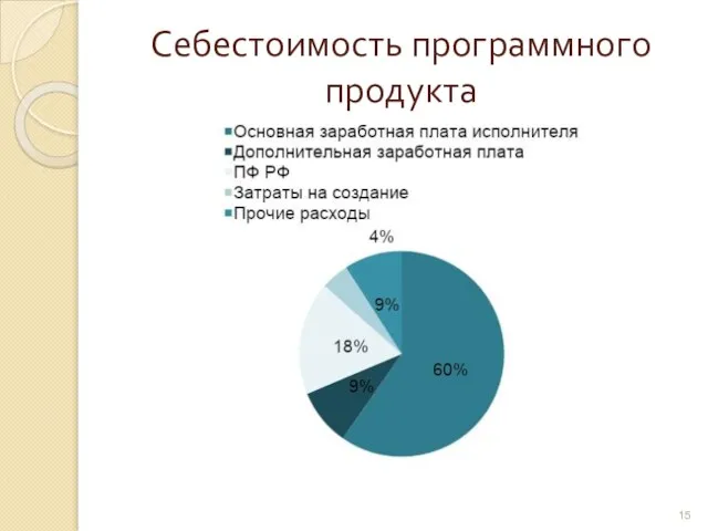 Себестоимость программного продукта