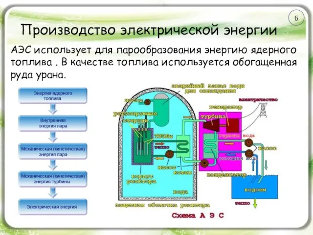 Производство электрической энергии АЭС использует для парообразования энергию ядерного топлива .