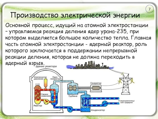 Производство электрической энергии Основной процесс, идущий на атомной электростанции – управляемая