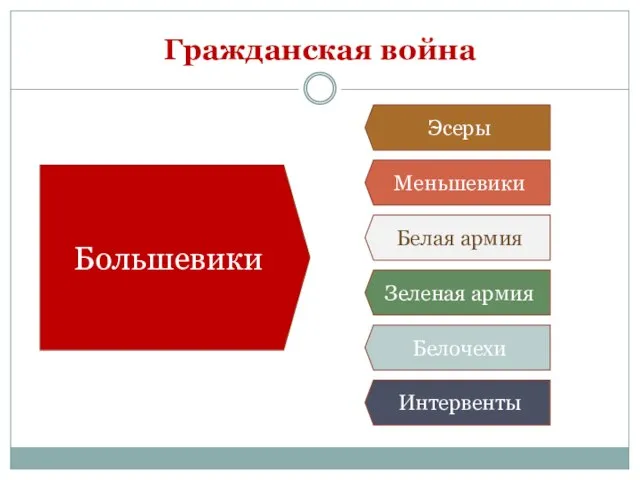 Гражданская война Большевики Эсеры Меньшевики Белая армия Зеленая армия Интервенты Белочехи