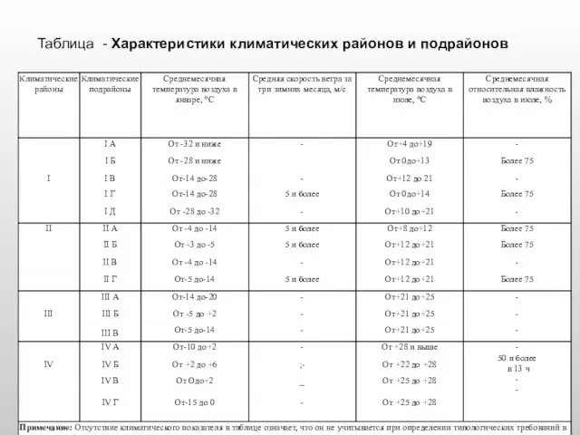 Таблица - Характеристики климатических районов и подрайонов