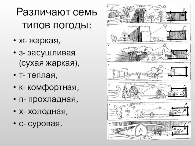 Различают семь типов погоды: ж- жаркая, з- засушливая (сухая жаркая), т-