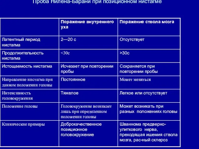 Проба Нилена-Барани при позиционном нистагме