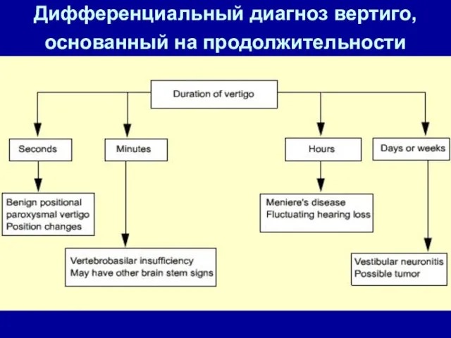 Дифференциальный диагноз вертиго, основанный на продолжительности