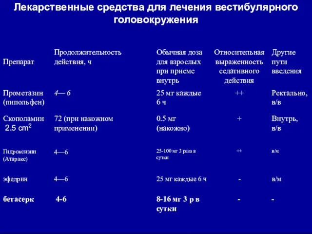 Лекарственные средства для лечения вестибулярного головокружения