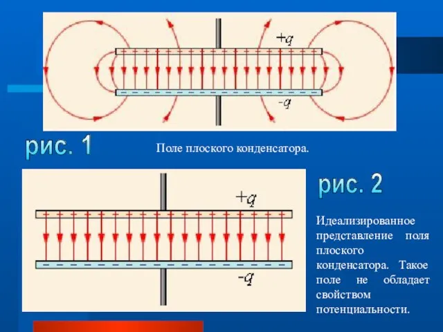 рис. 1 рис. 2 Поле плоского конденсатора. Идеализированное представление поля плоского