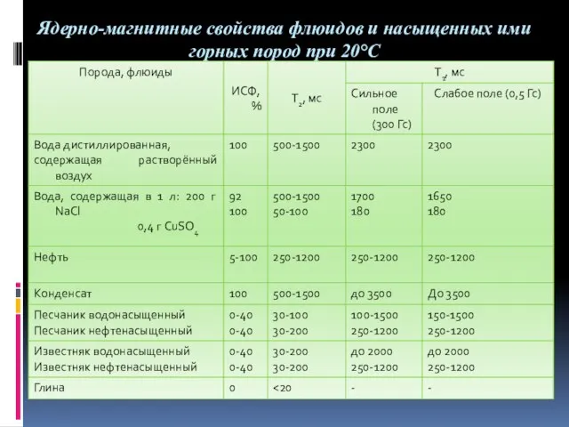 Ядерно-магнитные свойства флюидов и насыщенных ими горных пород при 20°С