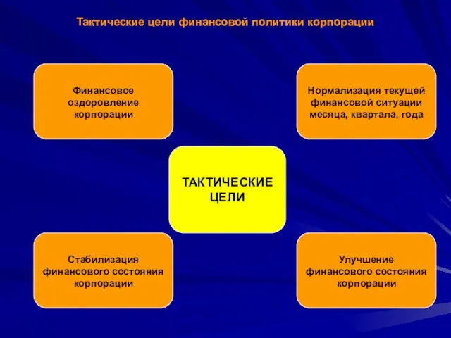 Тактические цели финансовой политики корпорации ТАКТИЧЕСКИЕ ЦЕЛИ Финансовое оздоровление корпорации Нормализация