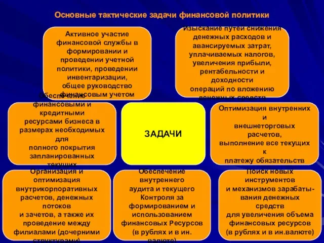 Основные тактические задачи финансовой политики ЗАДАЧИ Активное участие финансовой службы в