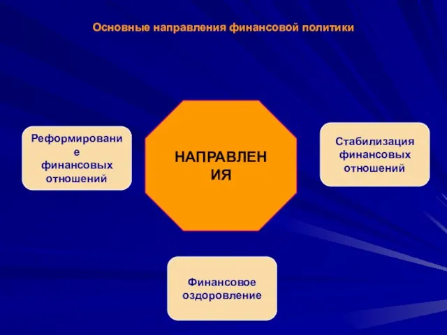 Основные направления финансовой политики НАПРАВЛЕНИЯ Реформирование финансовых отношений Стабилизация финансовых отношений Финансовое оздоровление