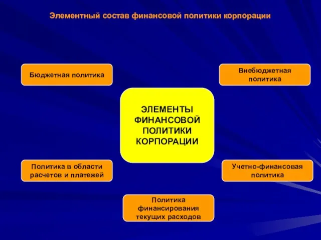 Элементный состав финансовой политики корпорации ЭЛЕМЕНТЫ ФИНАНСОВОЙ ПОЛИТИКИ КОРПОРАЦИИ Бюджетная политика