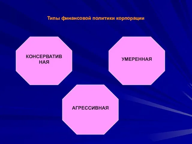 Типы финансовой политики корпорации КОНСЕРВАТИВНАЯ УМЕРЕННАЯ АГРЕССИВНАЯ