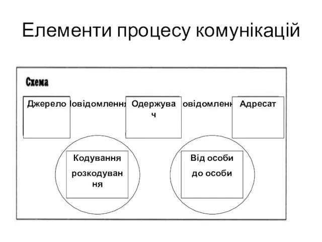 Елементи процесу комунікацій