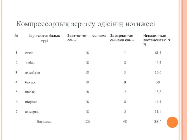 Компрессорлық зерттеу әдісінің нәтижесі