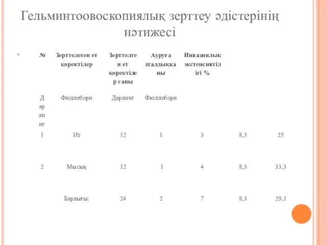 Гельминтоовоскопиялық зерттеу әдістерінің нәтижесі