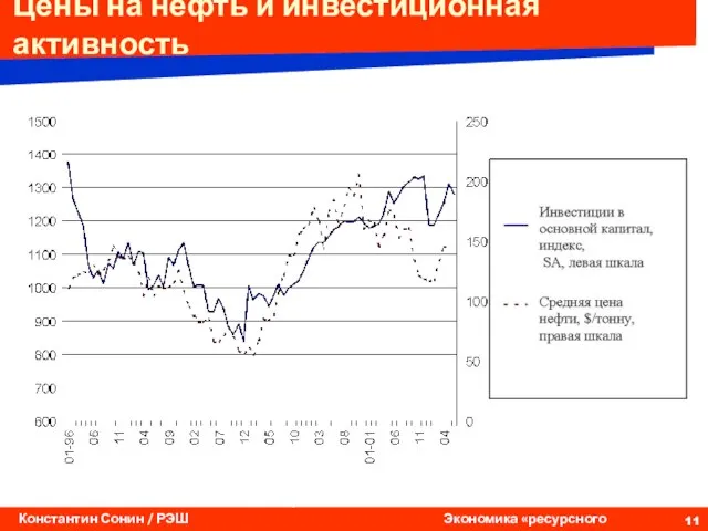 Цены на нефть и инвестиционная активность Источник: Yudaeva et al. (2004)