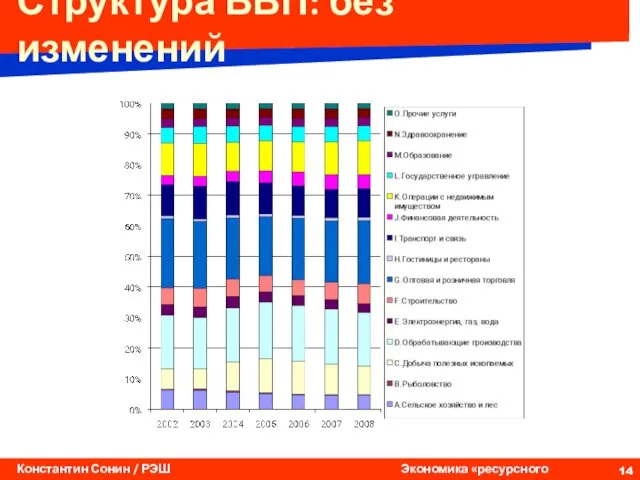 Структура ВВП: без изменений