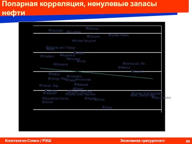 Попарная корреляция, ненулевые запасы нефти