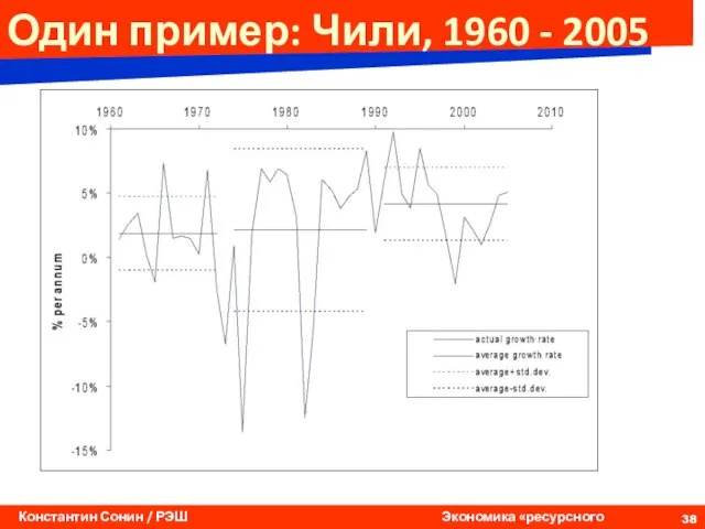 Один пример: Чили, 1960 - 2005