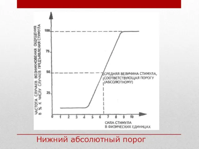 Нижний абсолютный порог