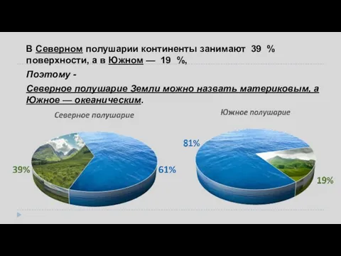 В Северном полушарии континенты занимают 39 % поверхности, а в Южном