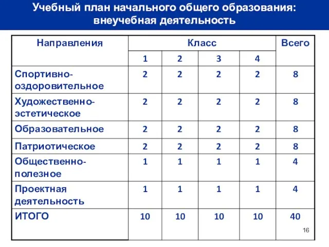 Учебный план начального общего образования: внеучебная деятельность